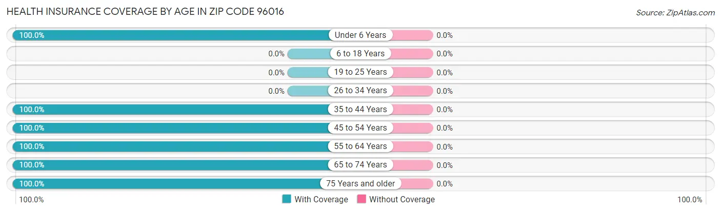 Health Insurance Coverage by Age in Zip Code 96016