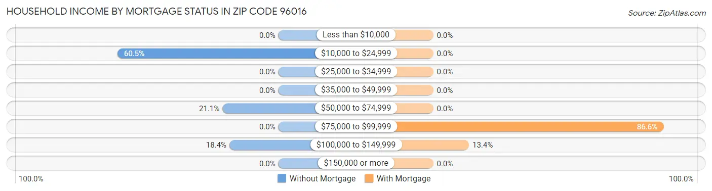 Household Income by Mortgage Status in Zip Code 96016