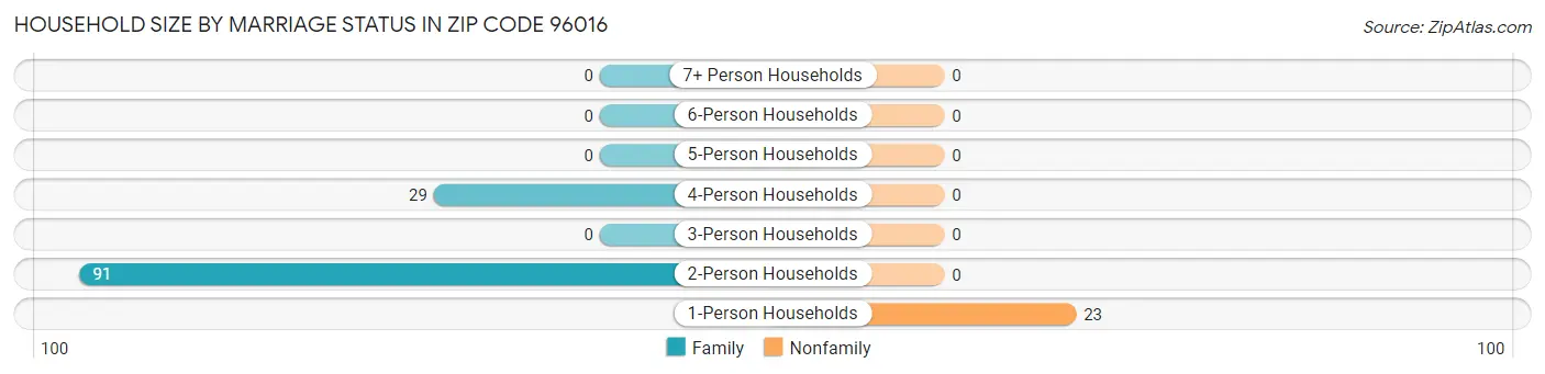 Household Size by Marriage Status in Zip Code 96016