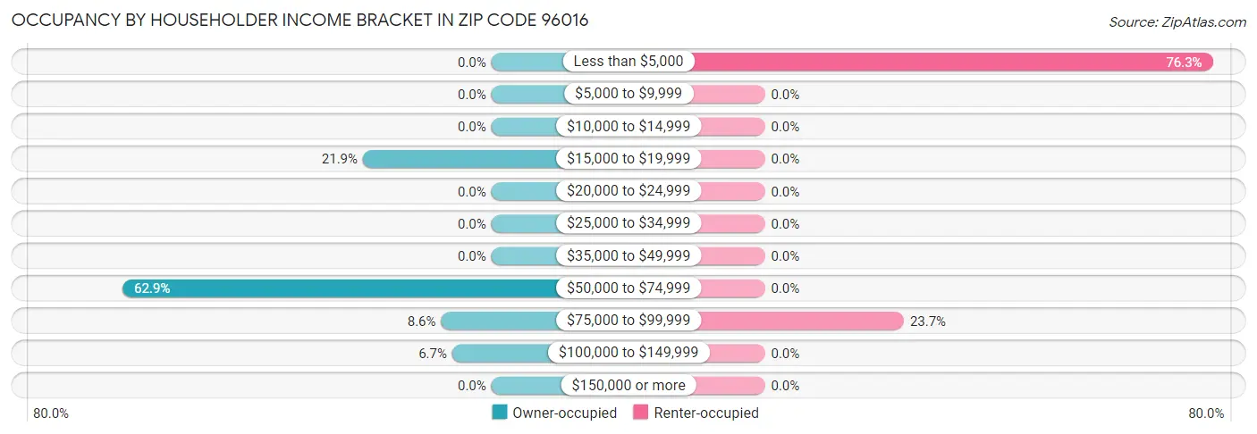 Occupancy by Householder Income Bracket in Zip Code 96016