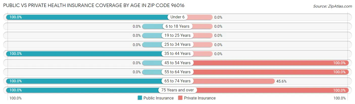 Public vs Private Health Insurance Coverage by Age in Zip Code 96016