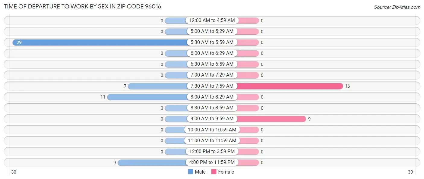 Time of Departure to Work by Sex in Zip Code 96016