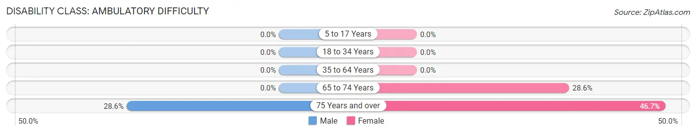 Disability in Zip Code 96017: <span>Ambulatory Difficulty</span>