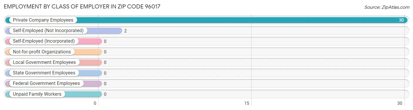 Employment by Class of Employer in Zip Code 96017