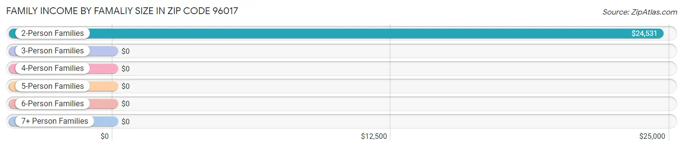 Family Income by Famaliy Size in Zip Code 96017