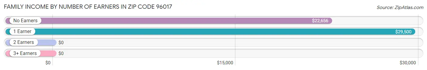 Family Income by Number of Earners in Zip Code 96017