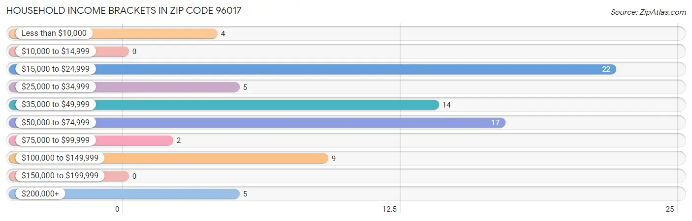 Household Income Brackets in Zip Code 96017