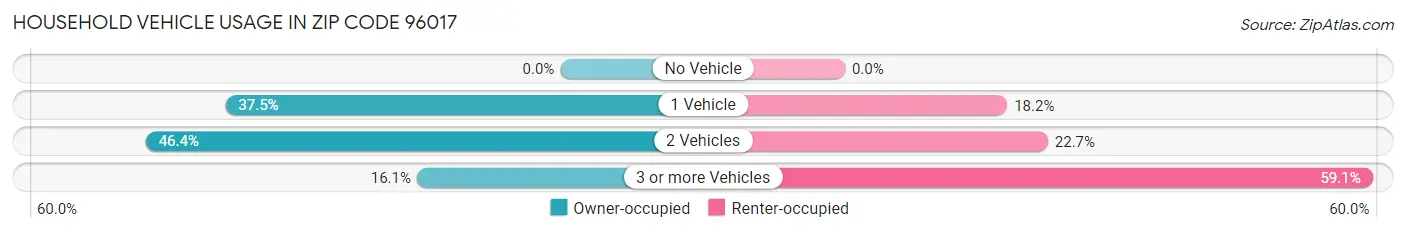 Household Vehicle Usage in Zip Code 96017