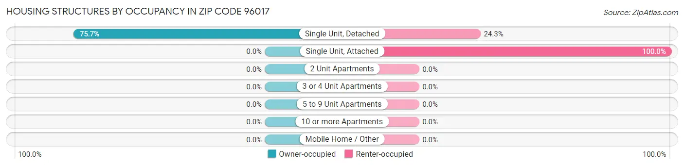 Housing Structures by Occupancy in Zip Code 96017