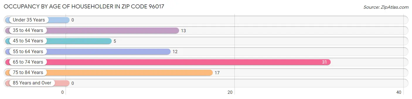 Occupancy by Age of Householder in Zip Code 96017