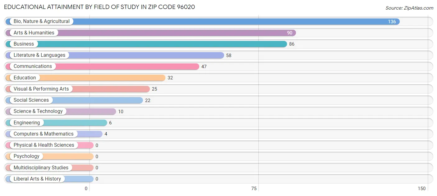 Educational Attainment by Field of Study in Zip Code 96020