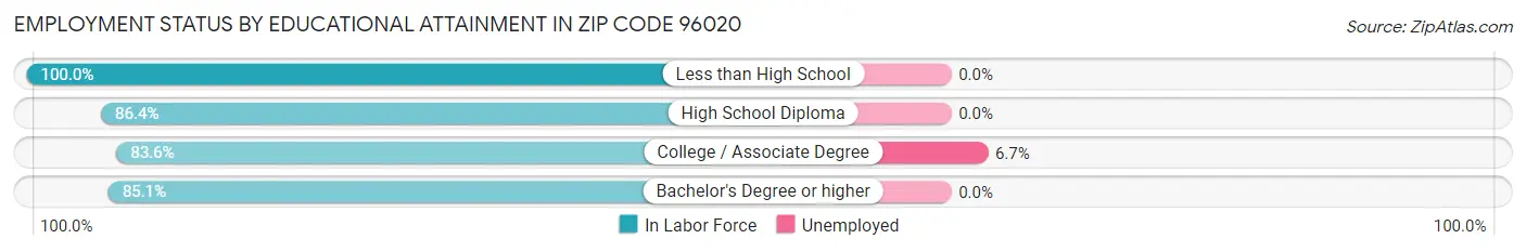 Employment Status by Educational Attainment in Zip Code 96020