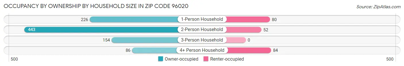 Occupancy by Ownership by Household Size in Zip Code 96020