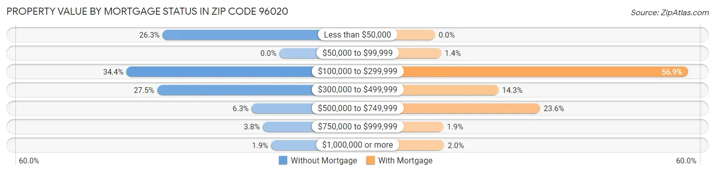 Property Value by Mortgage Status in Zip Code 96020