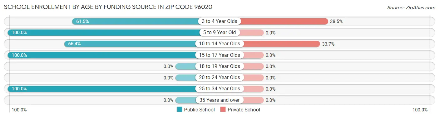 School Enrollment by Age by Funding Source in Zip Code 96020