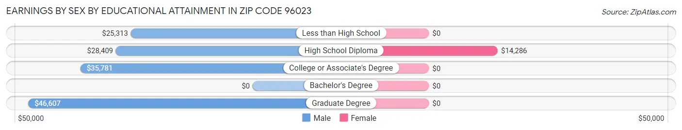 Earnings by Sex by Educational Attainment in Zip Code 96023