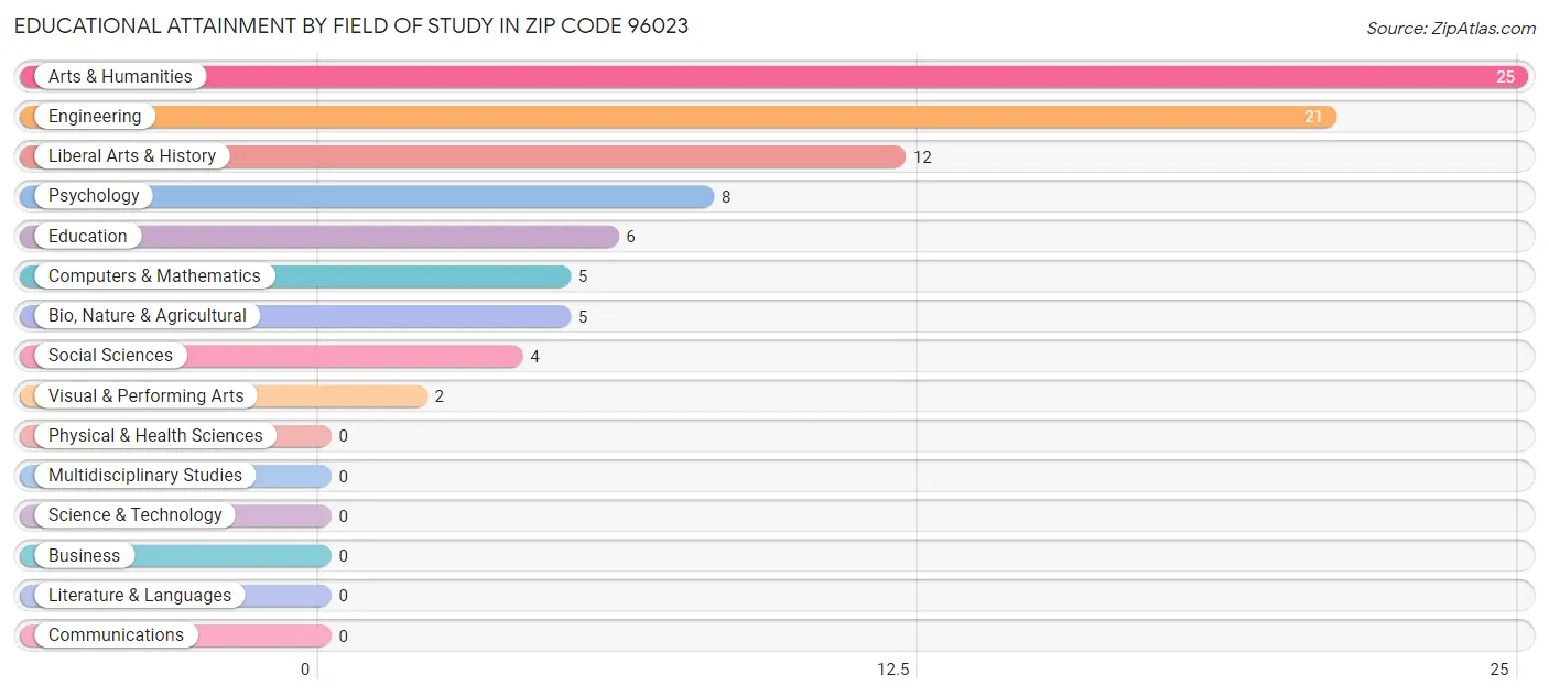 Educational Attainment by Field of Study in Zip Code 96023