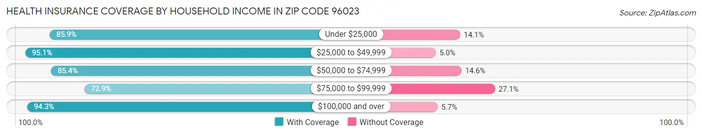 Health Insurance Coverage by Household Income in Zip Code 96023