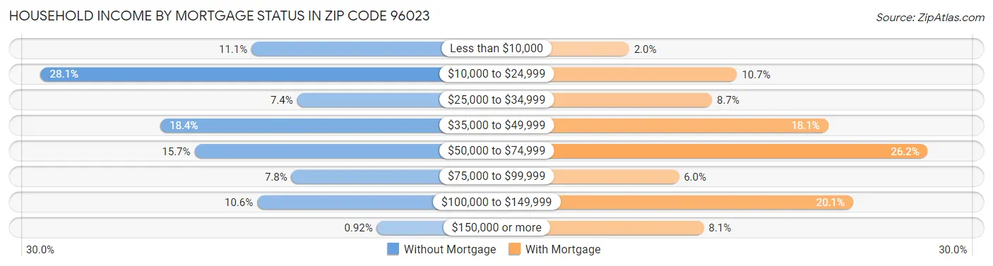Household Income by Mortgage Status in Zip Code 96023