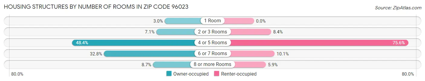 Housing Structures by Number of Rooms in Zip Code 96023
