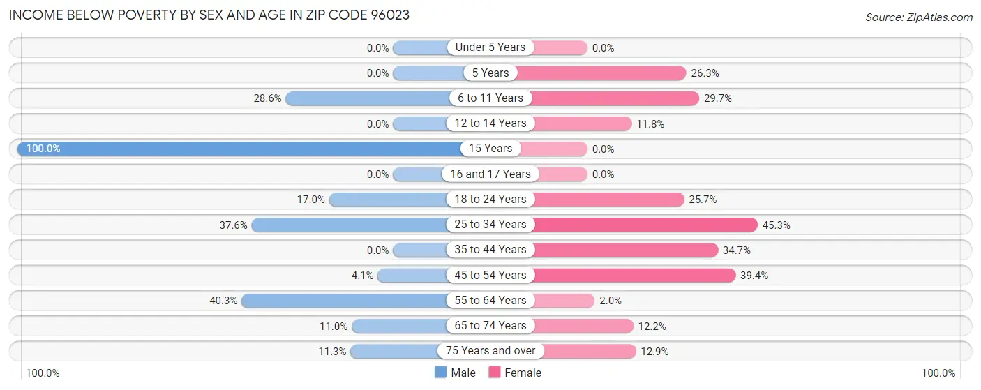 Income Below Poverty by Sex and Age in Zip Code 96023