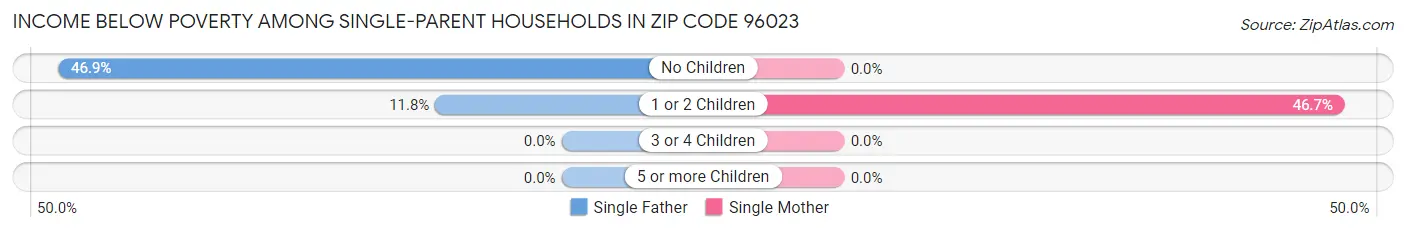 Income Below Poverty Among Single-Parent Households in Zip Code 96023