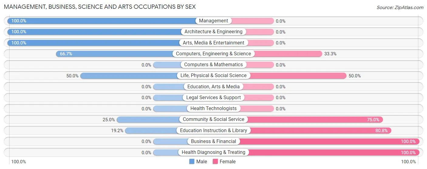 Management, Business, Science and Arts Occupations by Sex in Zip Code 96023