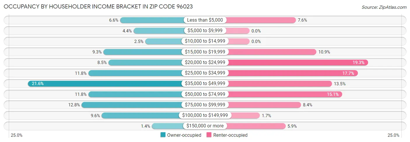 Occupancy by Householder Income Bracket in Zip Code 96023