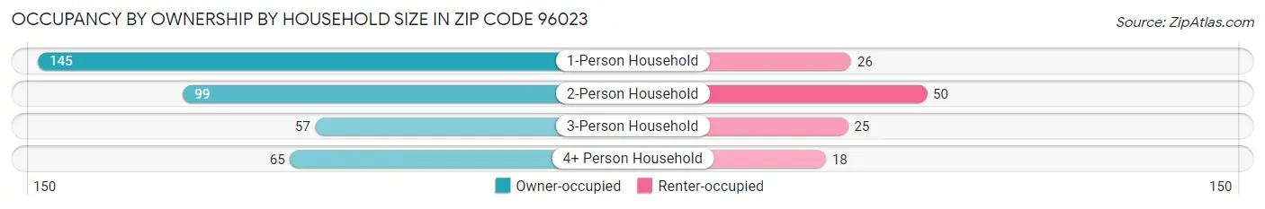 Occupancy by Ownership by Household Size in Zip Code 96023