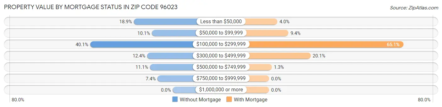 Property Value by Mortgage Status in Zip Code 96023