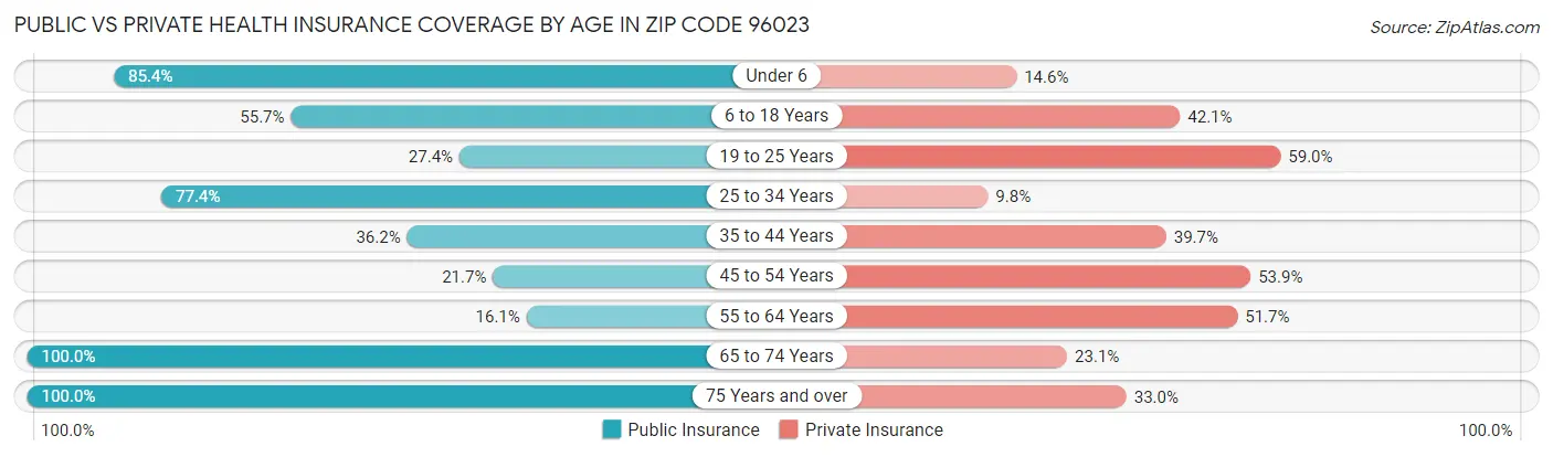 Public vs Private Health Insurance Coverage by Age in Zip Code 96023