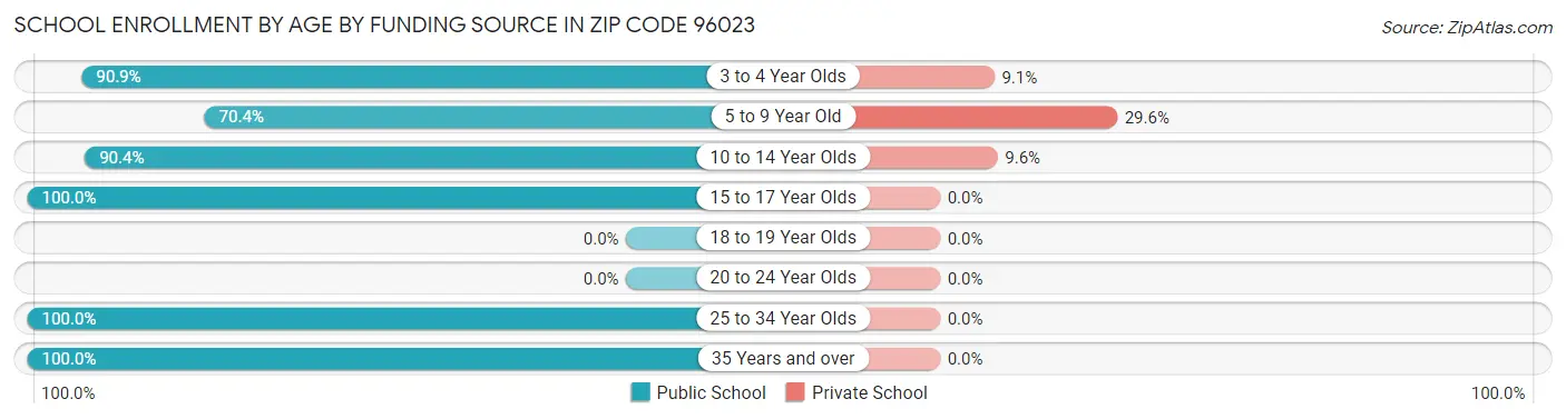 School Enrollment by Age by Funding Source in Zip Code 96023
