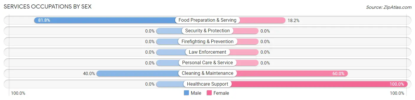 Services Occupations by Sex in Zip Code 96023