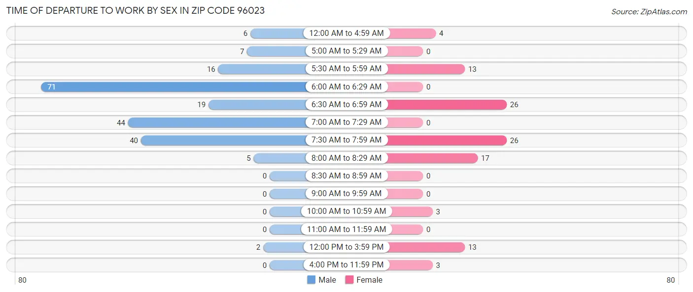 Time of Departure to Work by Sex in Zip Code 96023