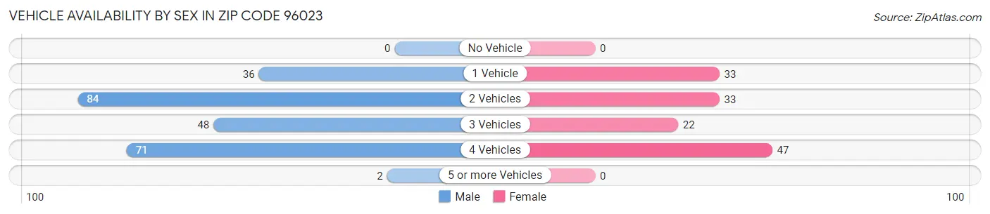 Vehicle Availability by Sex in Zip Code 96023