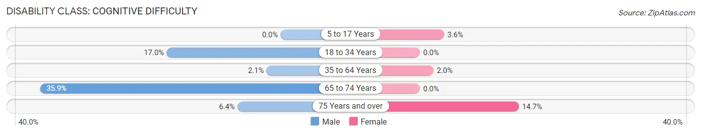 Disability in Zip Code 96027: <span>Cognitive Difficulty</span>