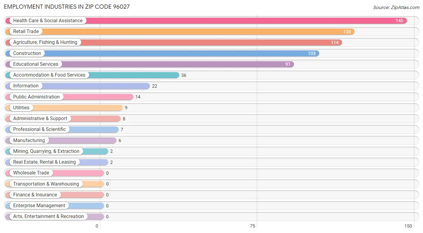 Employment Industries in Zip Code 96027