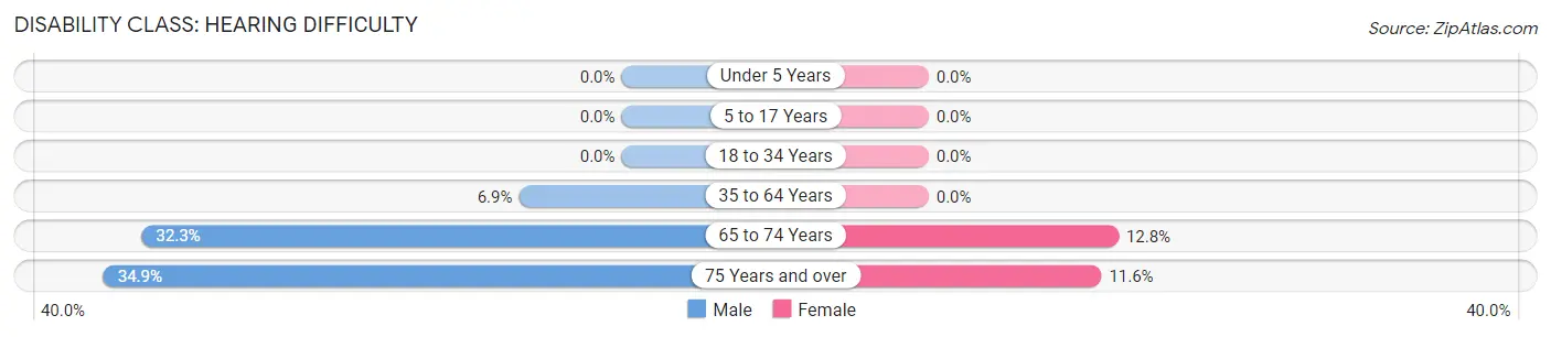 Disability in Zip Code 96027: <span>Hearing Difficulty</span>