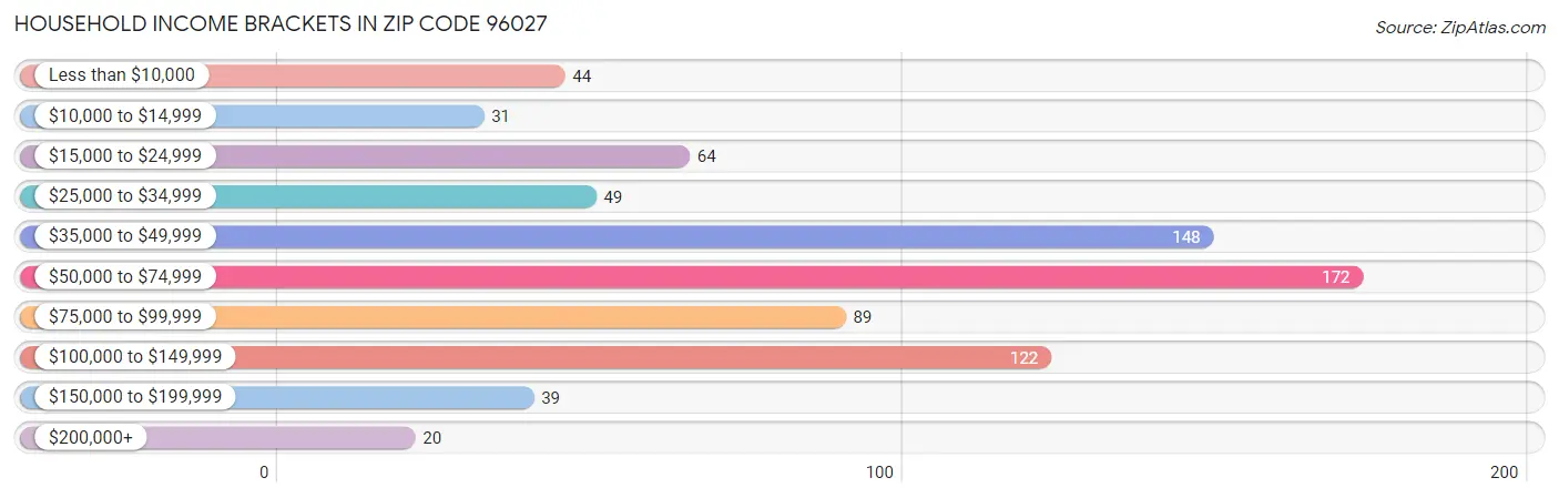 Household Income Brackets in Zip Code 96027