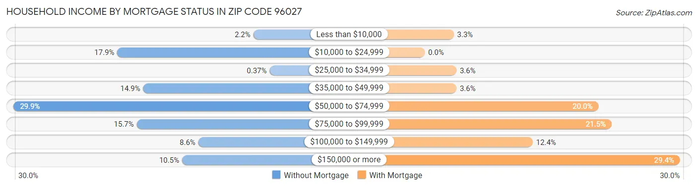 Household Income by Mortgage Status in Zip Code 96027