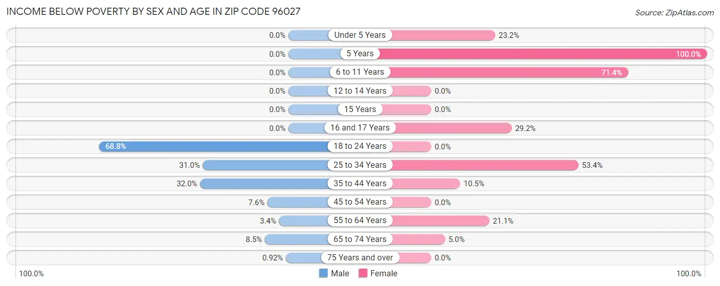Income Below Poverty by Sex and Age in Zip Code 96027