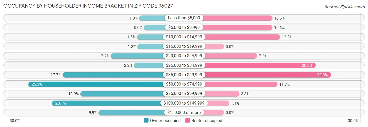 Occupancy by Householder Income Bracket in Zip Code 96027