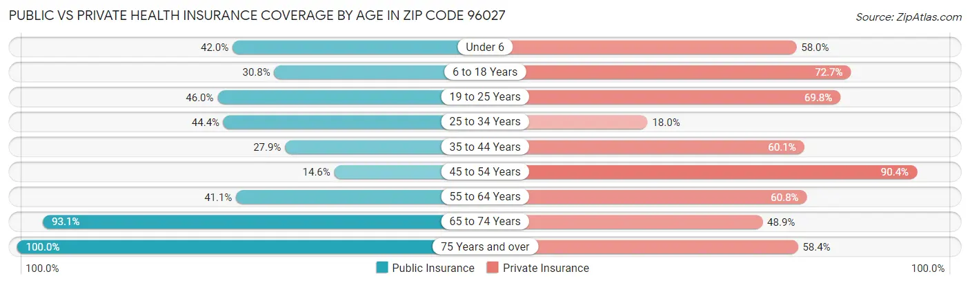 Public vs Private Health Insurance Coverage by Age in Zip Code 96027
