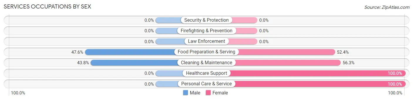 Services Occupations by Sex in Zip Code 96027