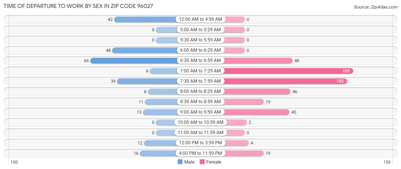 Time of Departure to Work by Sex in Zip Code 96027