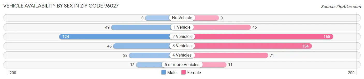 Vehicle Availability by Sex in Zip Code 96027