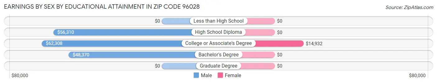 Earnings by Sex by Educational Attainment in Zip Code 96028