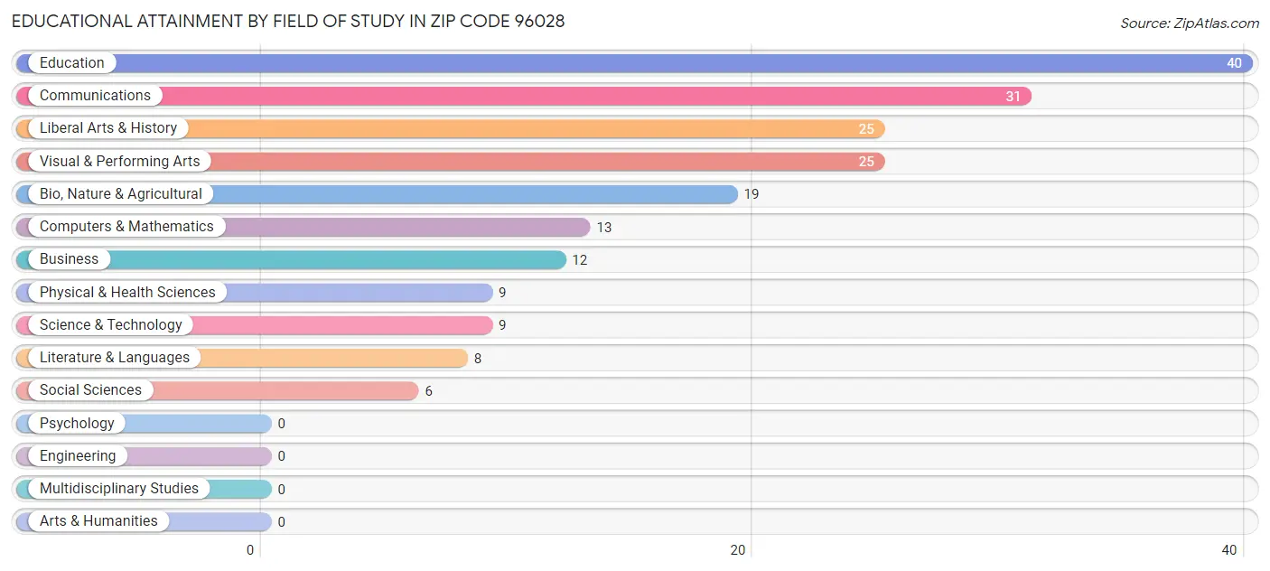 Educational Attainment by Field of Study in Zip Code 96028