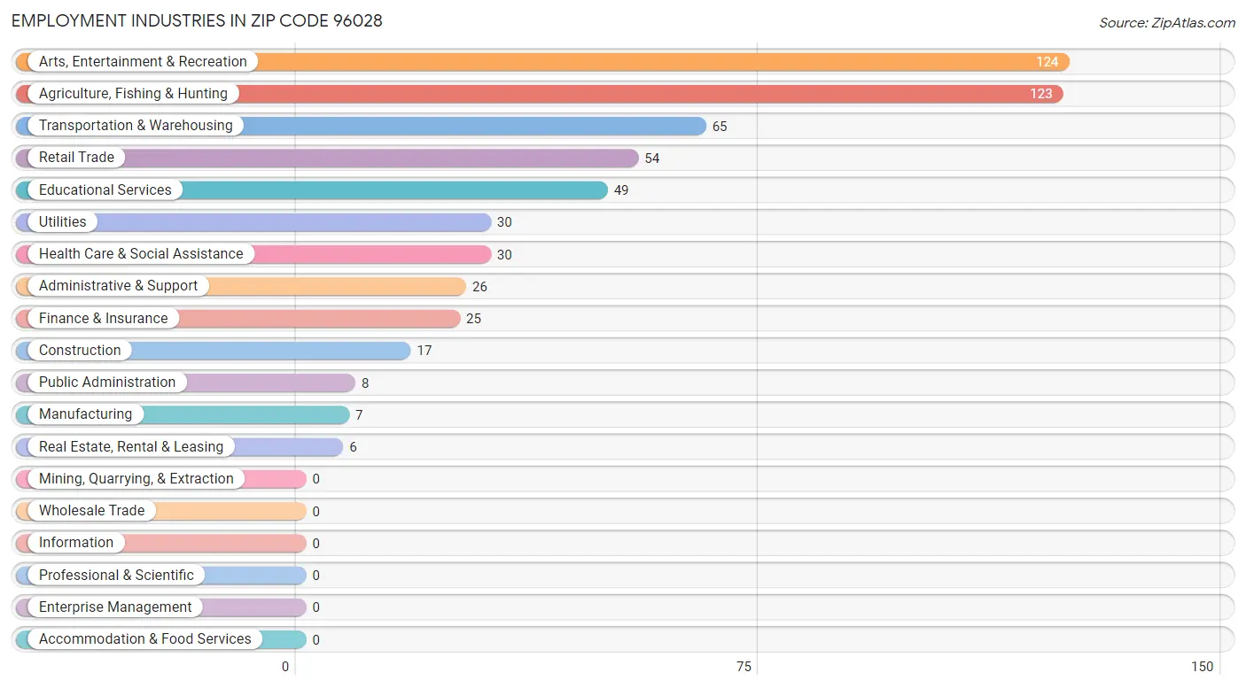 Employment Industries in Zip Code 96028