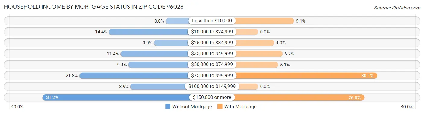 Household Income by Mortgage Status in Zip Code 96028